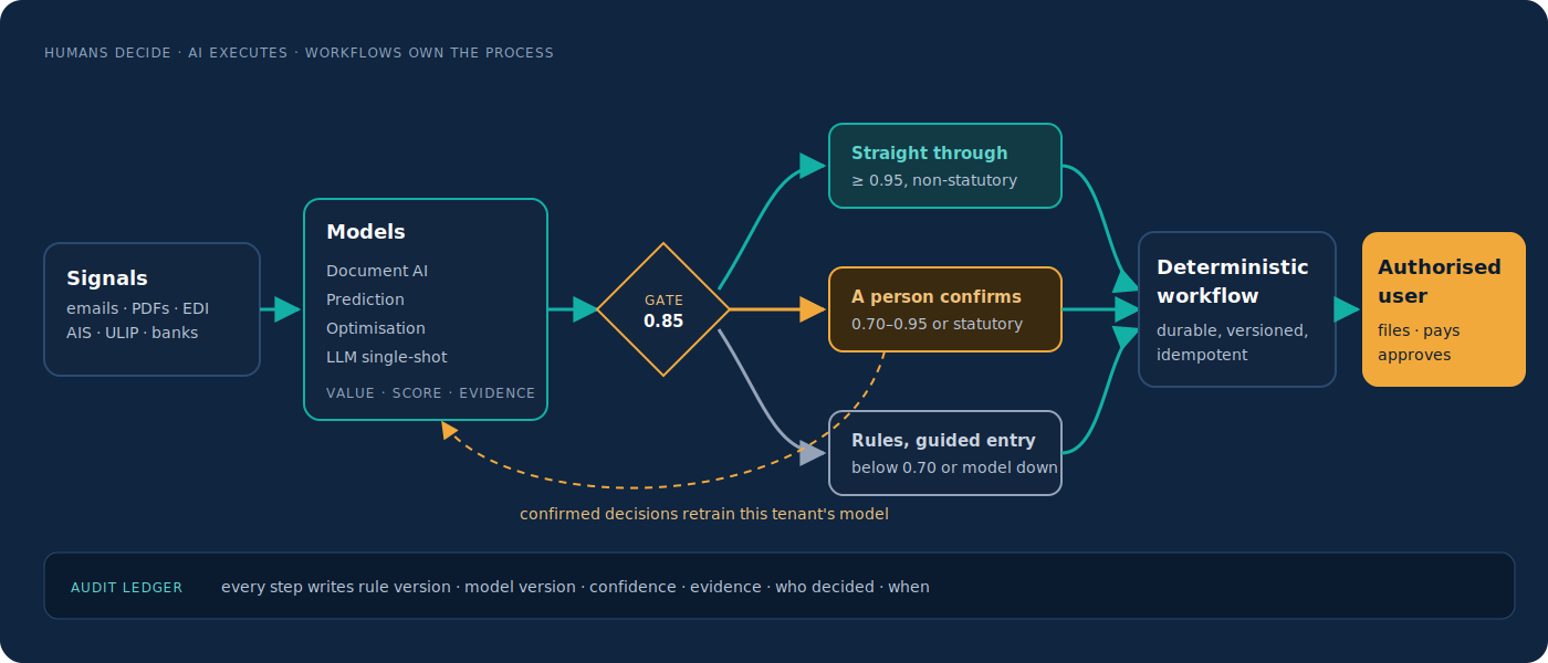 Human-in-the-loop workflow